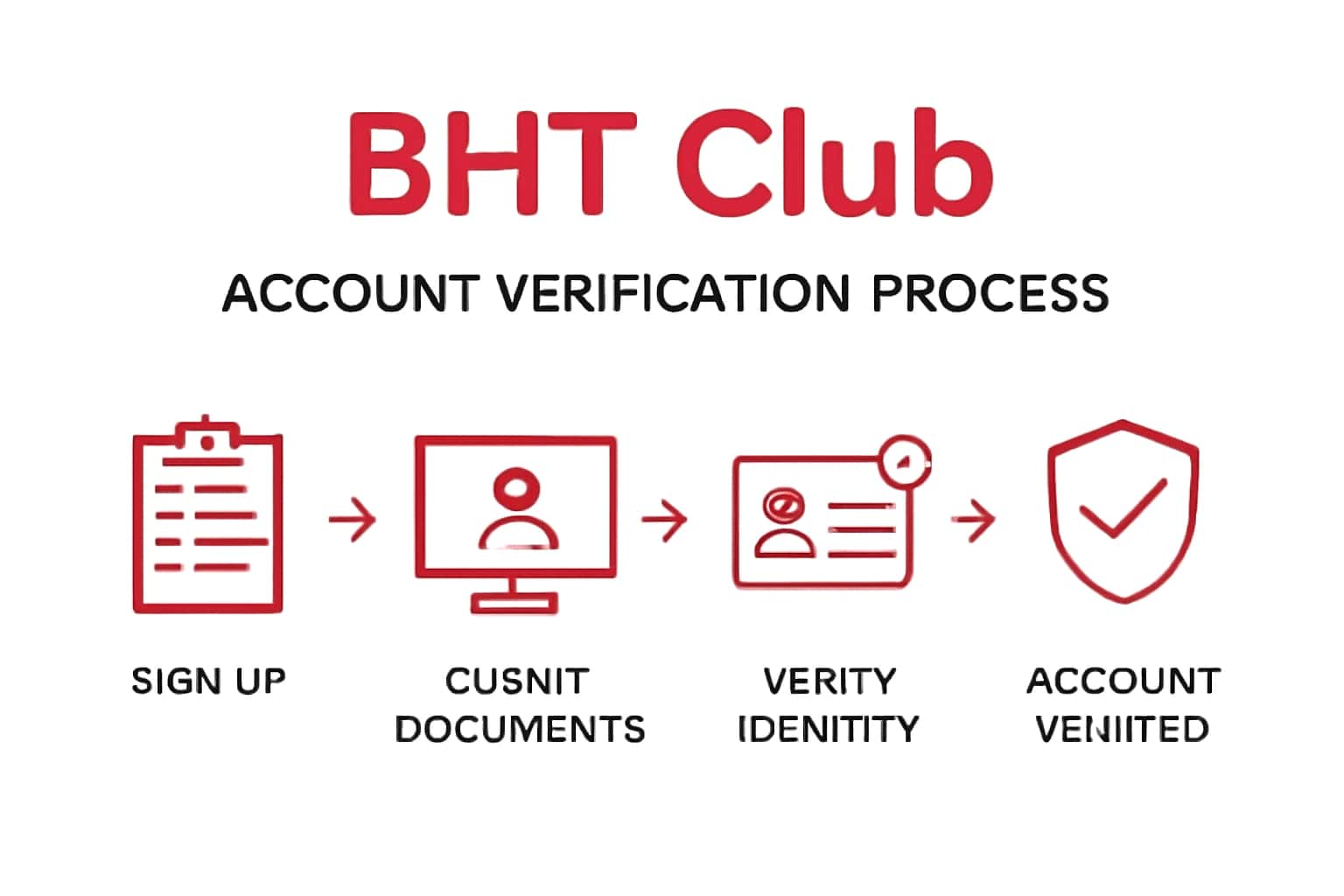 An informative scene about the BHT Club Account Verification Process with accent colors.